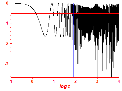 Survival probability log